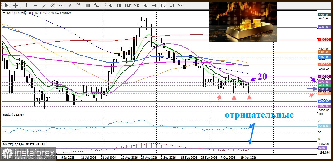 XAU/USD. Анализ цен. Прогноз. Снижение доходности казначейских облигаций США не помогло золоту в восстановлении.