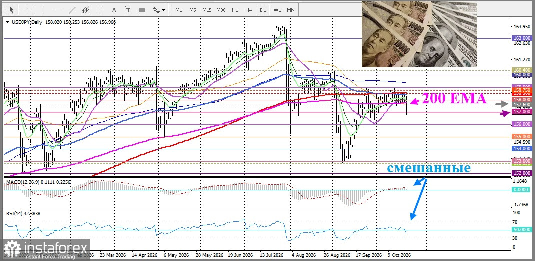 USD/JPY. Анализ цен. Прогноз. Быки в паре USD/JPY потерпели фиаско