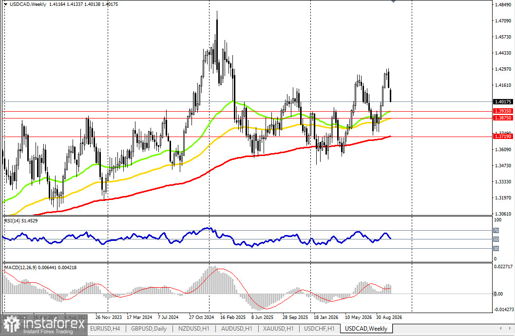 USD/CAD: динамика цены и ключевые ориентиры на 22.10.2026