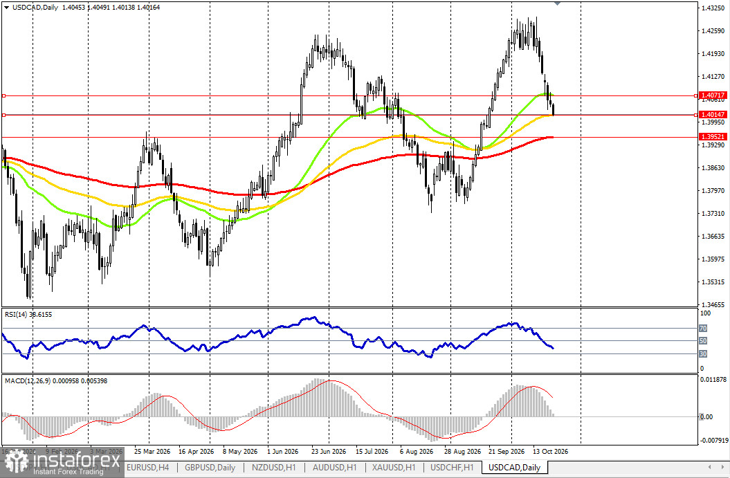 USD/CAD: динамика цены и ключевые ориентиры на 22.10.2026