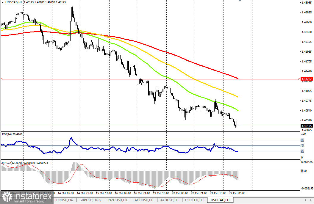 USD/CAD: динамика цены и ключевые ориентиры на 22.10.2026