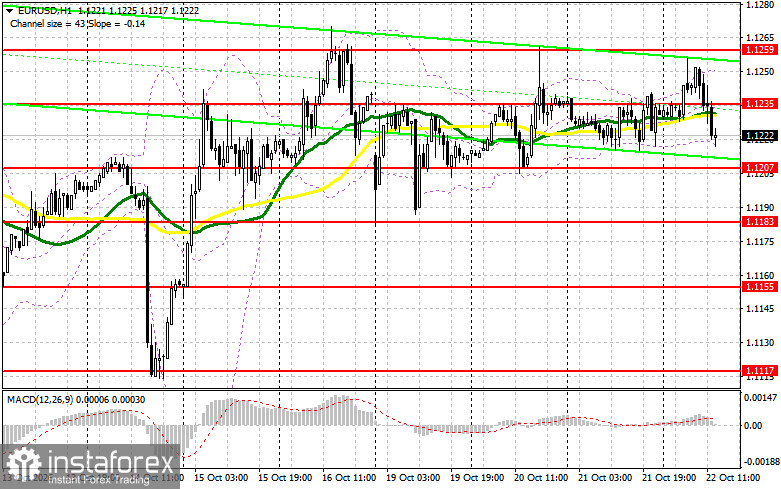 EUR/USD: план на американскую сессию 22 октября. Евро опомнился и перешел к снижению