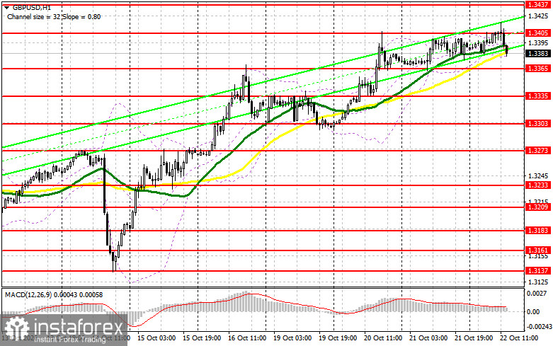 GBP/USD: план на американскую сессию 22 октября. Обновление максимума и откат