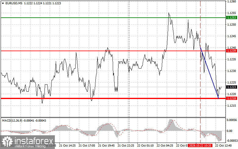 EURUSD: советы для начинающих трейдеров на 22 октября