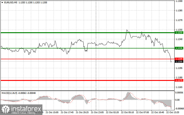 EURUSD: советы для начинающих трейдеров на 22 октября