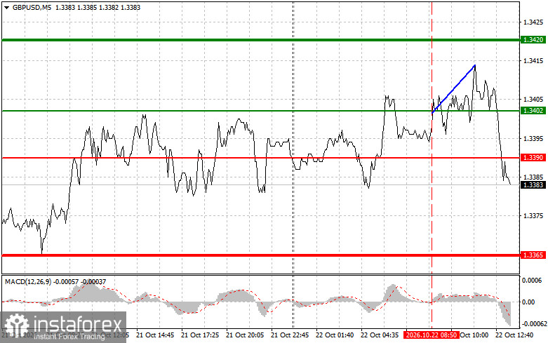 GBP/USD: Mẹo giao dịch cho nh&agrave; giao dịch mới bắt đầu &ndash; Ng&agrave;y 22 th&aacute;ng 10