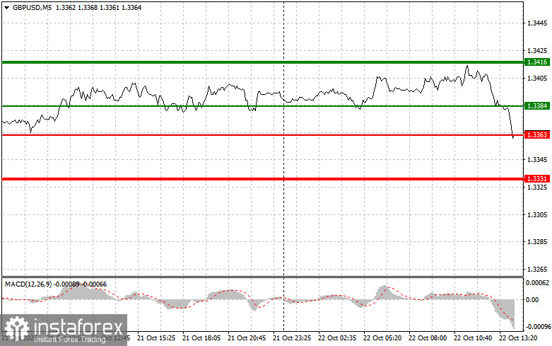 GBP/USD: Mẹo giao dịch cho nh&agrave; giao dịch mới bắt đầu &ndash; Ng&agrave;y 22 th&aacute;ng 10