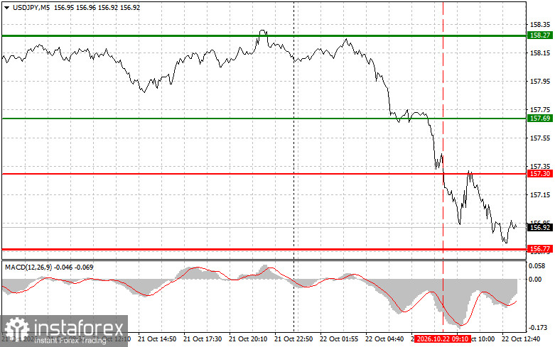 USD/JPY: Mẹo giao dịch cho nhà giao dịch mới bắt đầu – Ngày 22 tháng 10