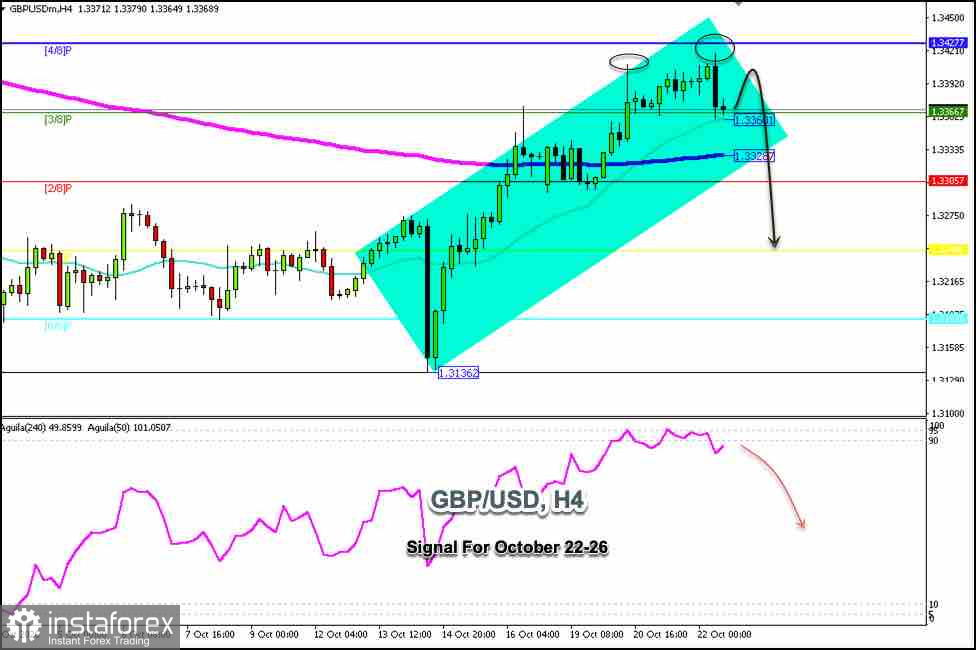 2026年10月22–24日 GBP/USD 交易信號:在 1.34 下方做空(21 SMA - 4/8 Murray)