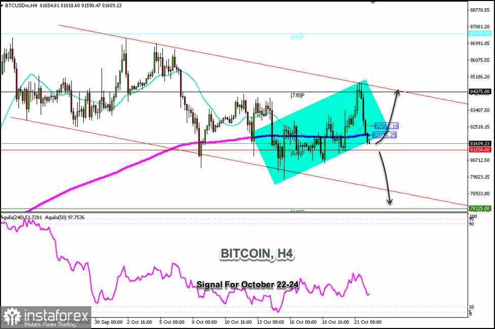 2026 年 10 月 22-24 日 BITCOIN 交易信號:在 81,250 美元上方買入(21 SMA - 6/8 Murray)