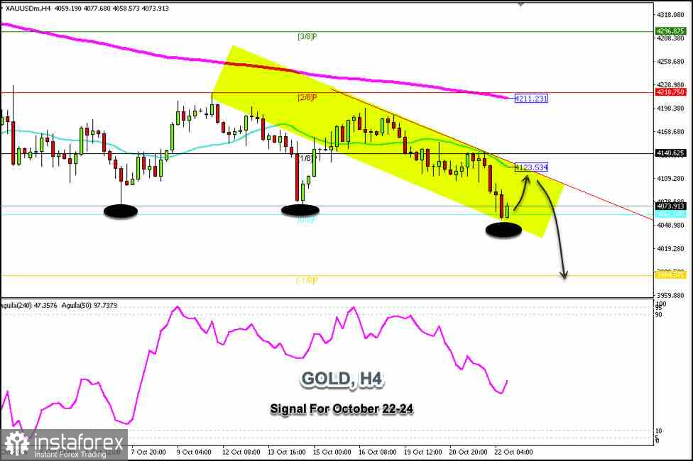 Trading signals for GOLD on October 22-24, 2026: buy above $4,060 (21 SMA - 0/8 Murray)