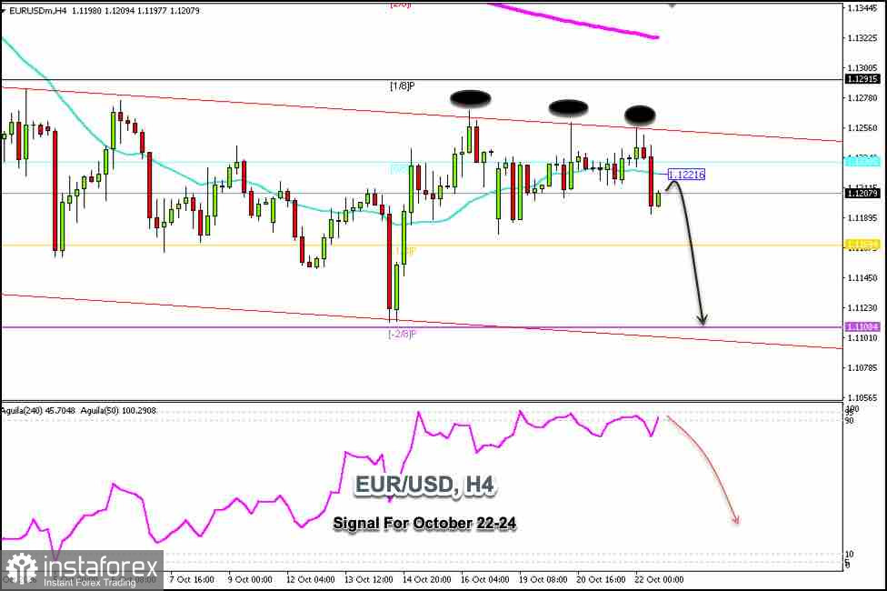 2026年10月22–24日 EUR/USD 交易信號:在 1.1250 下方做空(21 SMA - 0/8 Murray)