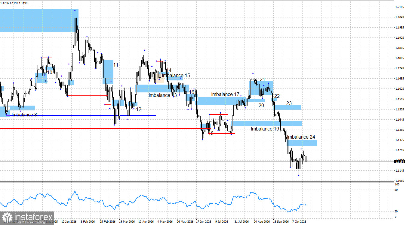 EUR/USD. Smart money. Евро вновь падает. На всякий случай