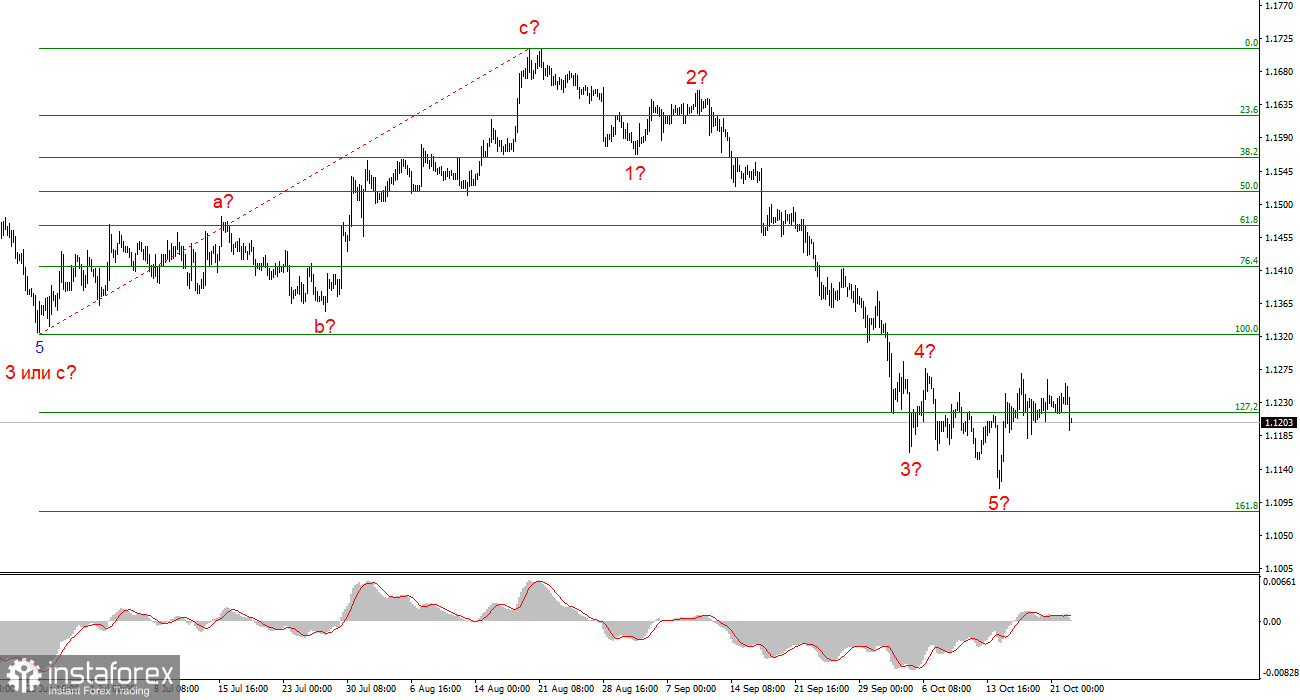 Анализ EUR/USD. 22 октября. Новостной штиль 