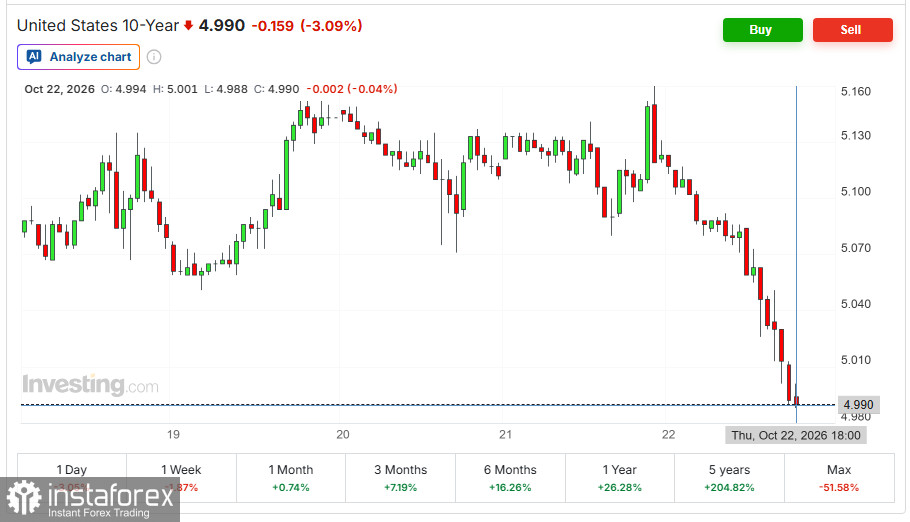 XAU/USD: при падающих доходностях. Почему металл не растёт и где искать дно?