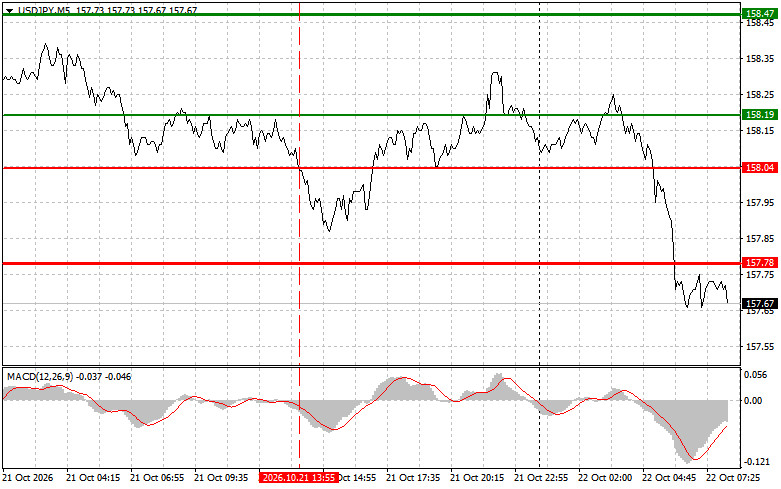 Exchange Rates analysis