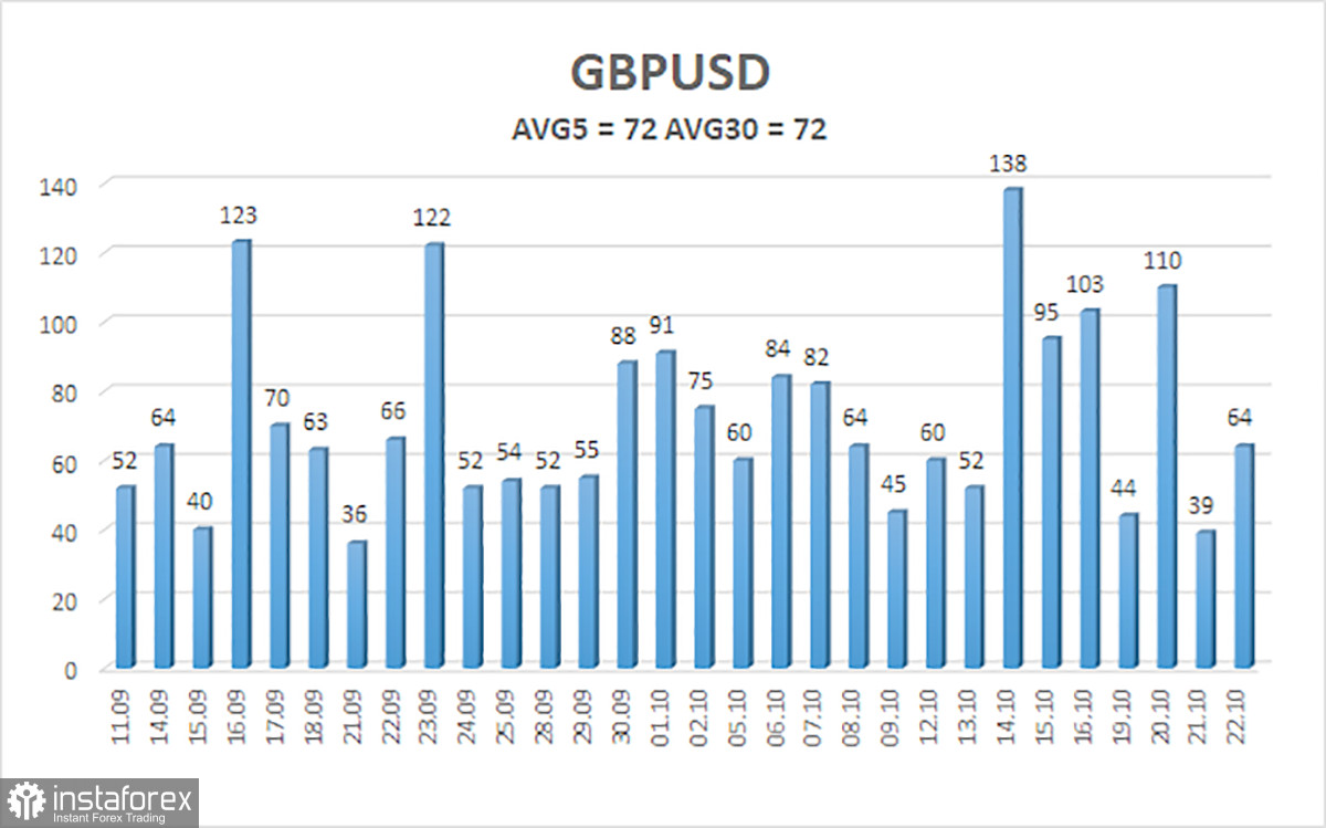 Обзор пары GBP/USD. 23 октября. Фунт не может нарадоваться отступлению доллара