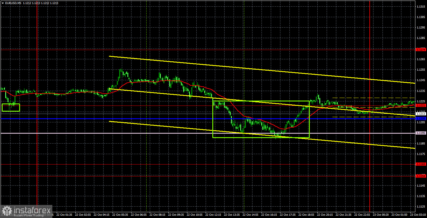 Интерпретация результатов анализа по EUR/USD на 23 октября. Флэт сохраняется