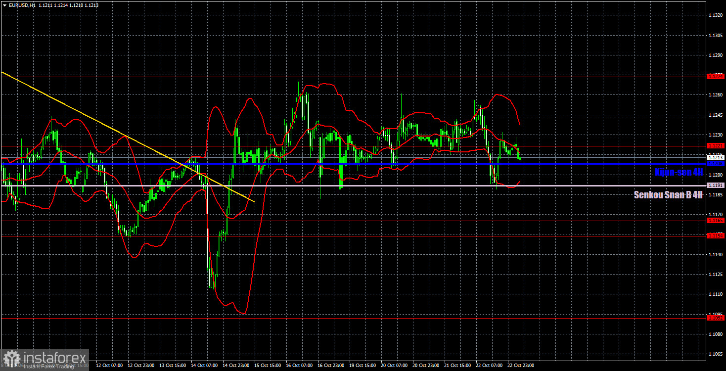 Интерпретация результатов анализа по EUR/USD на 23 октября. Флэт сохраняется