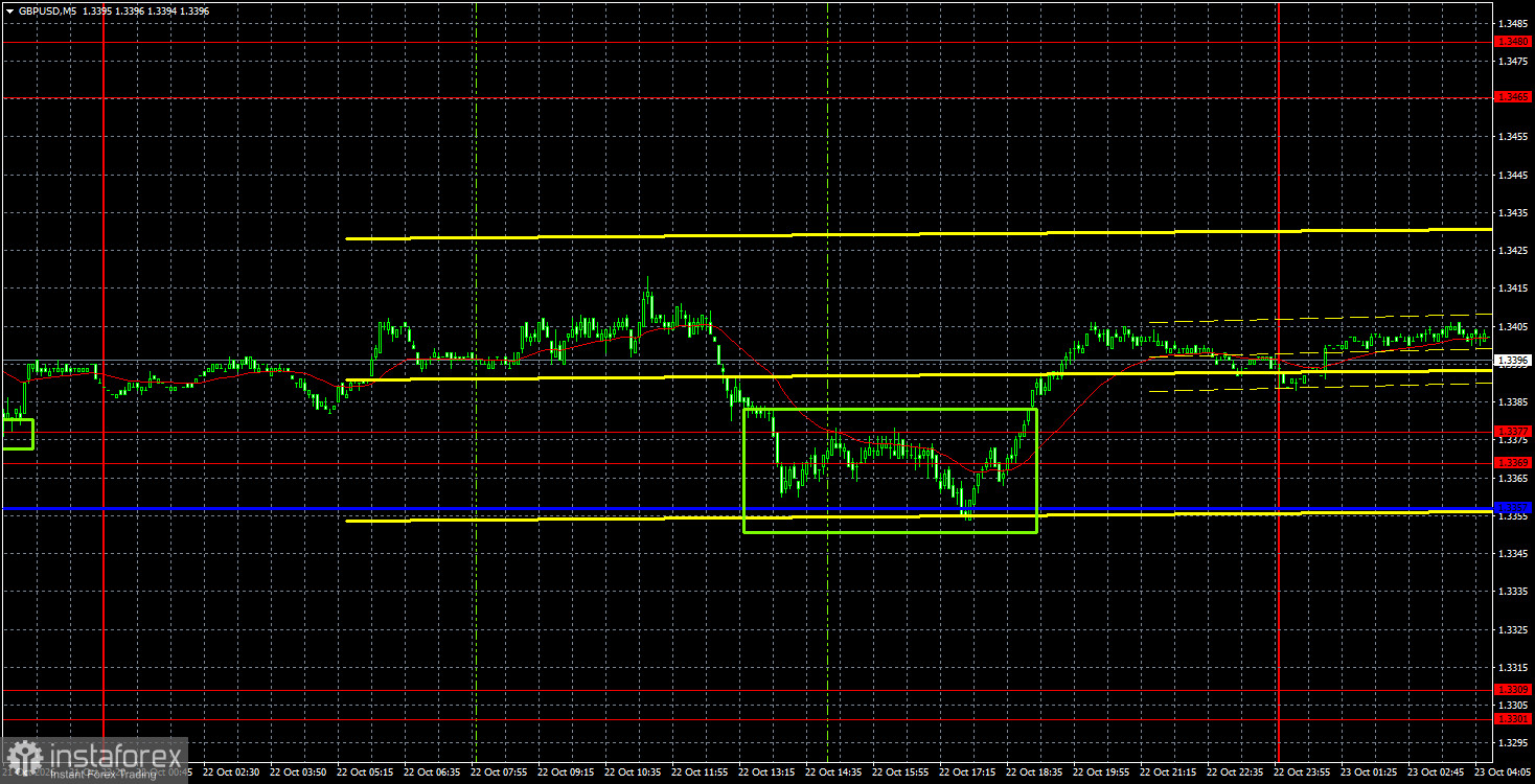 Интерпретация результатов анализа по GBP/USD на 23 октября. Фунт не теряет «бычий» настрой