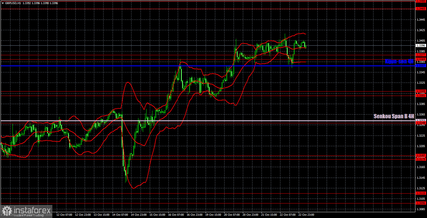 Интерпретация результатов анализа по GBP/USD на 23 октября. Фунт не теряет «бычий» настрой