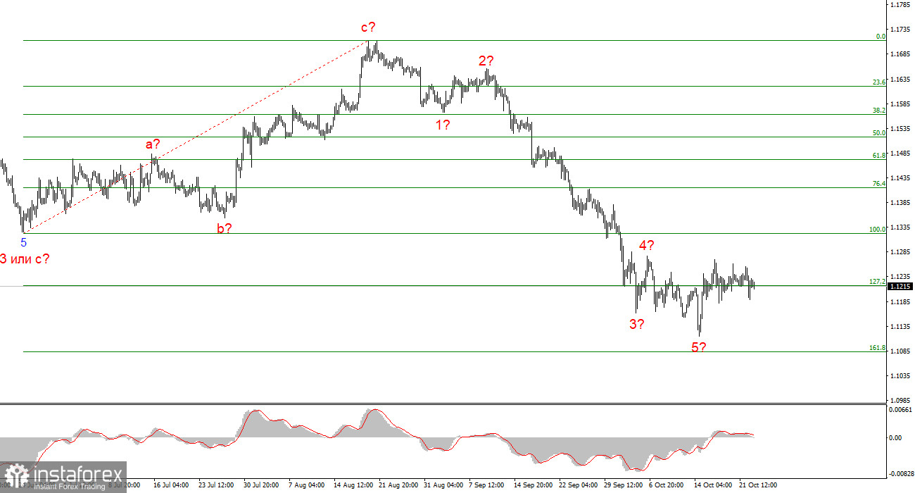 Анализ EUR/USD. 23 октября. Рынок мыслями находится уже на следующей неделе