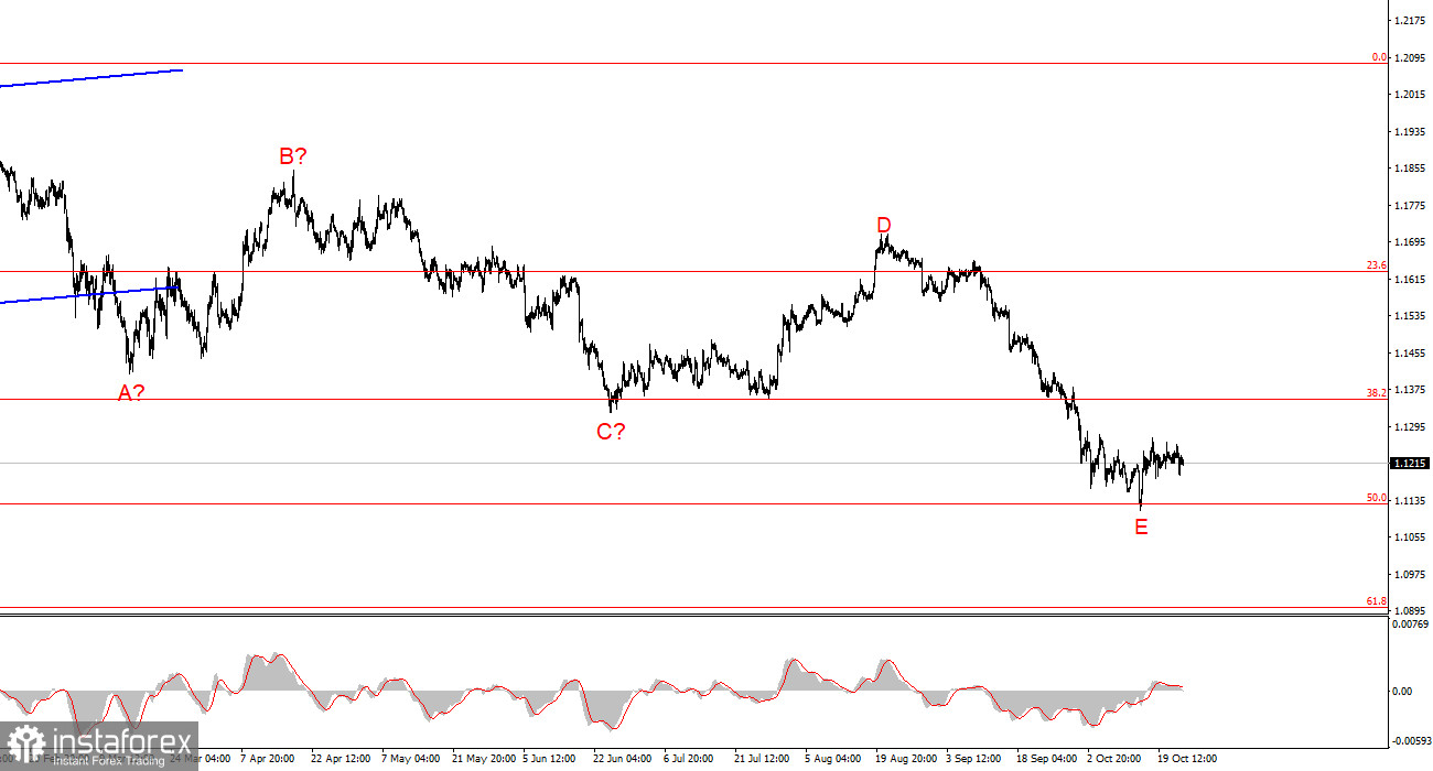 Анализ EUR/USD. 23 октября. Рынок мыслями находится уже на следующей неделе