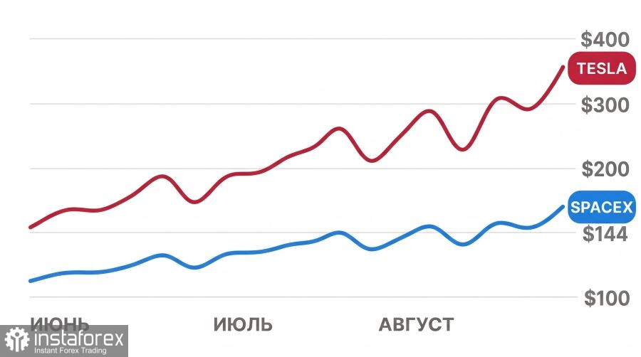 Краткий обзор: Слияние Tesla и SpaceX: спасение автобизнеса или политическая сделка на 3,5 трлн долларов