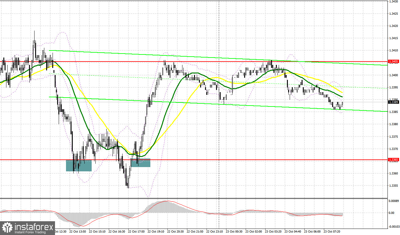 GBP/USD: план на европейскую сессию 23 октября. Фунт не устоял под натиском 