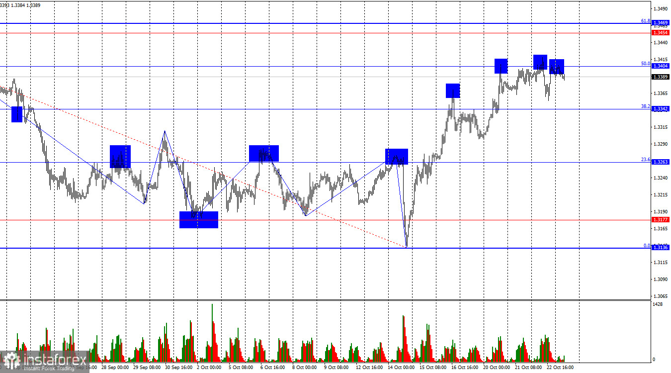 GBP/USD. 23 октября. Розничные продажи опустили фунт с небес на землю