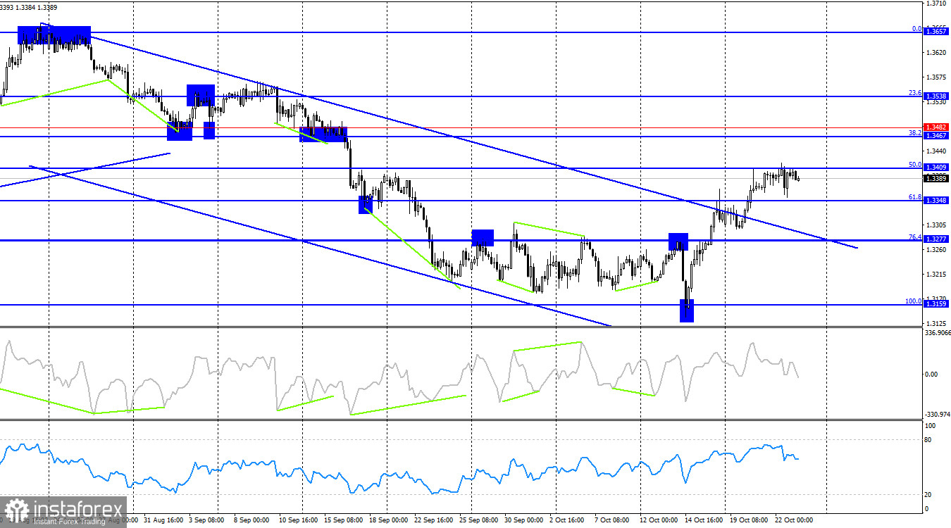 GBP/USD. 23 октября. Розничные продажи опустили фунт с небес на землю