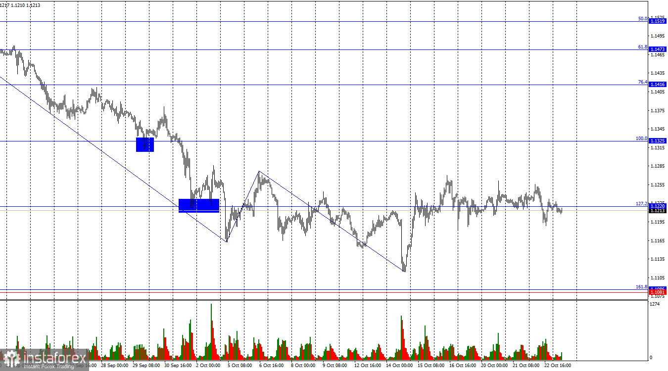 EUR/USD. 23 октября. В ожидании индексов деловой активности