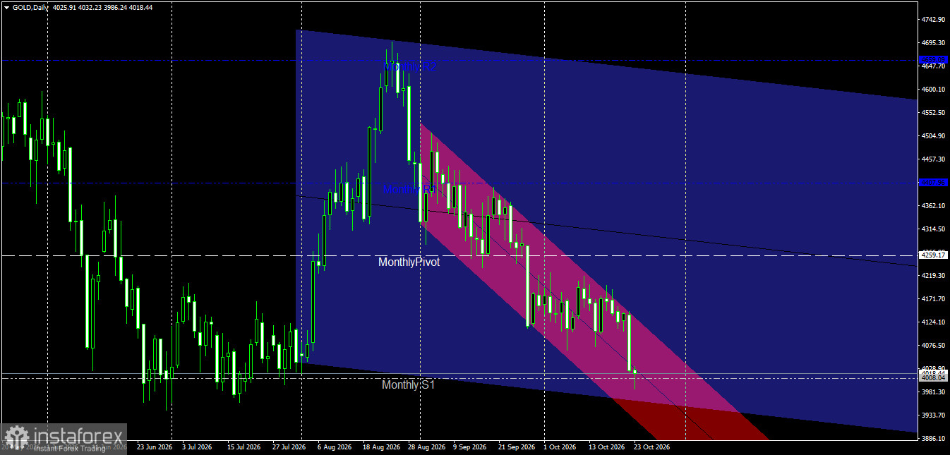 Gold on October 23: Dominance of Selling Forces.