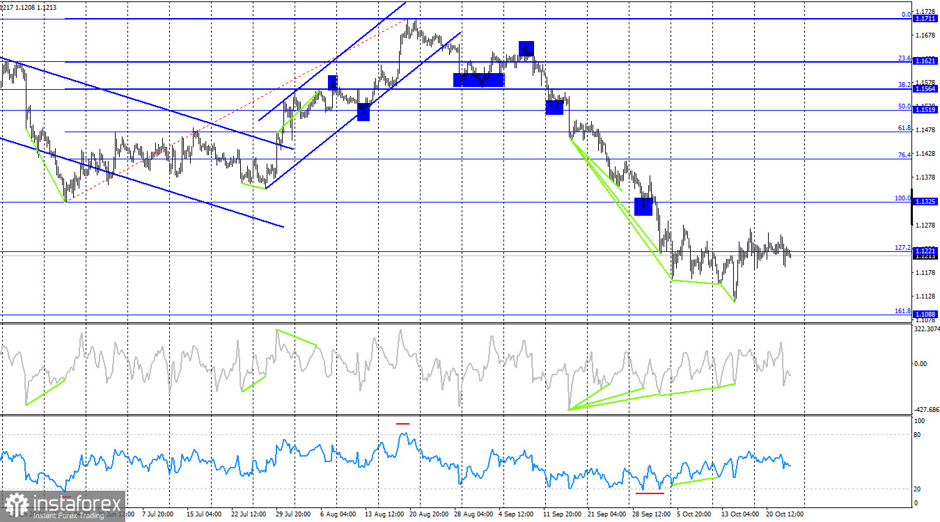 EUR/USD. 23 октября. В ожидании индексов деловой активности