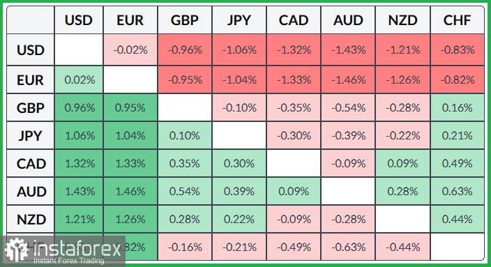 EUR/USD &ndash; Price Analysis and Forecast: Geopolitical Risks Continue to Weigh on the Euro