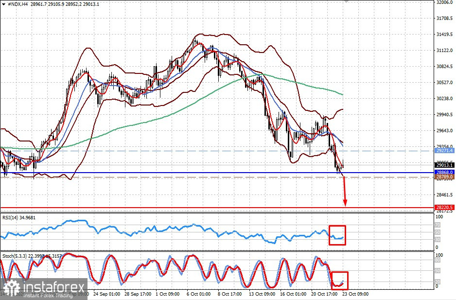 US-Aktienmarkt vor einem Einbruch? #SPX und #NDX k&ouml;nnten fallen