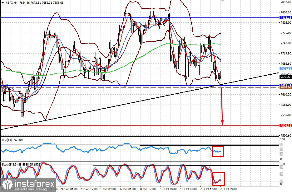 US-Aktienmarkt vor einem Einbruch? #SPX und #NDX k&ouml;nnten fallen