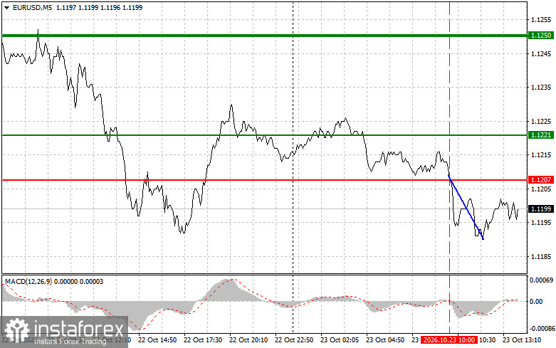 EUR/USD:新手交易者的交易建議 – 10月23日