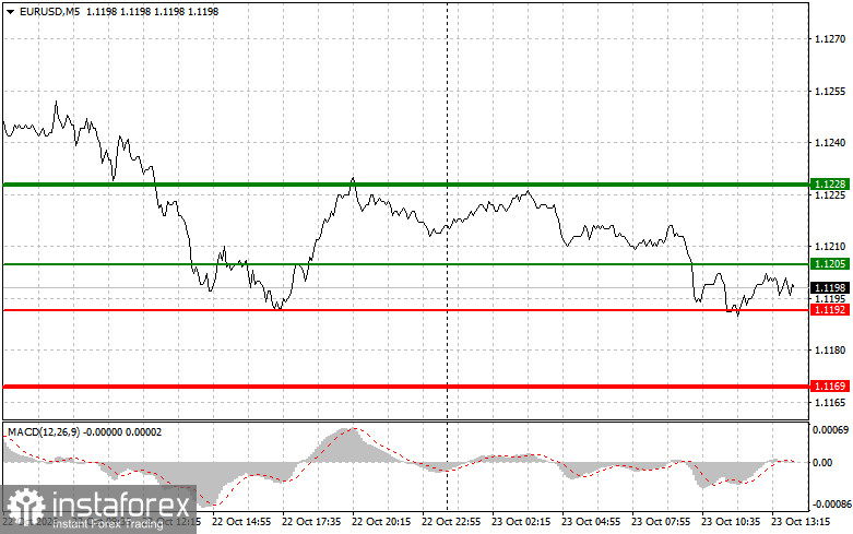 EUR/USD:新手交易者的交易建議 – 10月23日