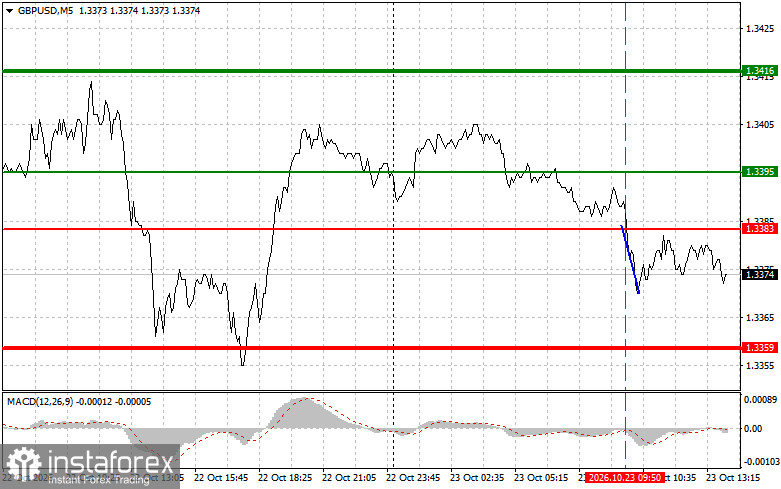 GBPUSD: советы для начинающих трейдеров на 23 октября