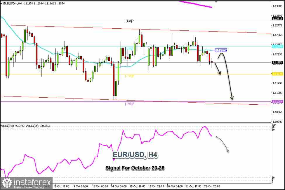 Signaux de trading pour l&rsquo;EUR/USD du 23 au 26 octobre 2026 : vente en dessous de 1,1222 (21 SMA - 0/8 Murray)