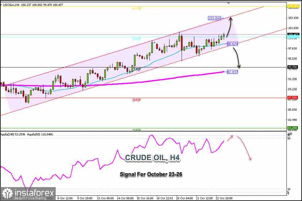 Signaux de trading pour le PÉTROLE BRUT du 23 au 26 octobre 2026 : acheter au-dessus de 100,00 $ (21 SMA - 8/8 Murray)