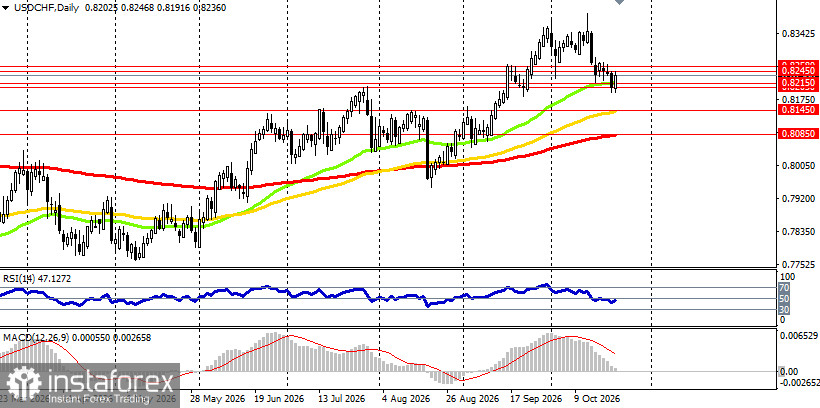 USD/CHF: динамика цены и ключевые ориентиры на 23.10.2026