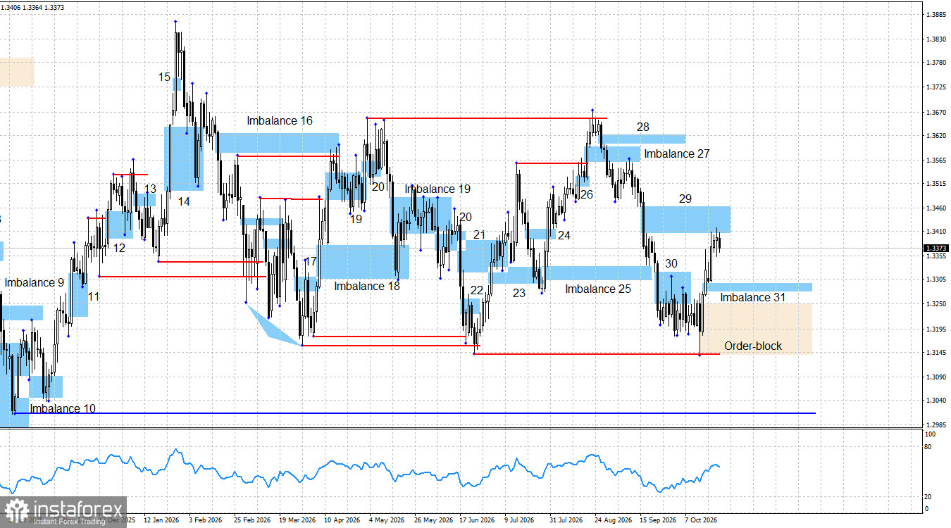 GBP/USD. Smart money. Британец не спешит с падением