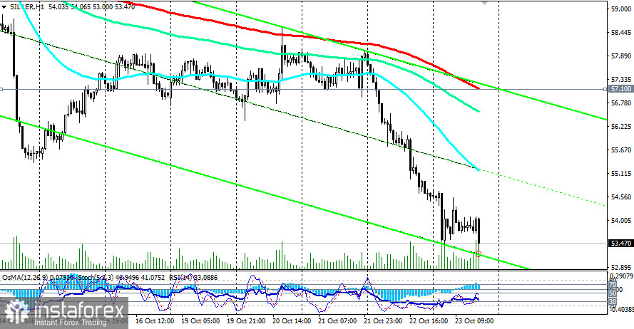 XAG/USD (Silver): серебро рухнуло к 53.00, обновив минимум с начала года
