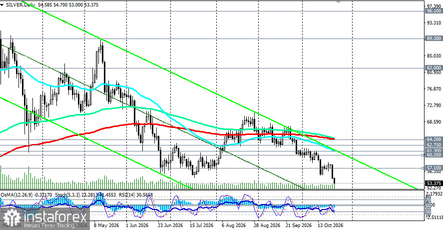 XAG/USD (Silver): серебро рухнуло к 53.00, обновив минимум с начала года