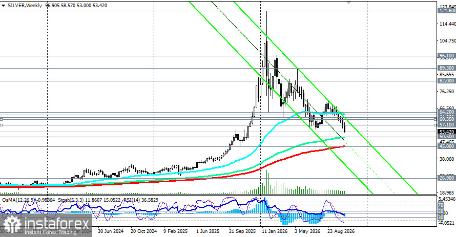 XAG/USD (Silver): серебро рухнуло к 53.00, обновив минимум с начала года