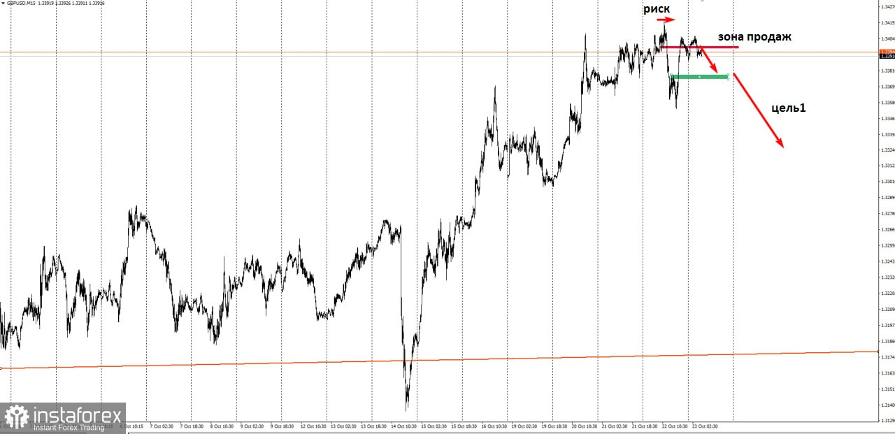 Торговая идея по GBP/USD на понижение.