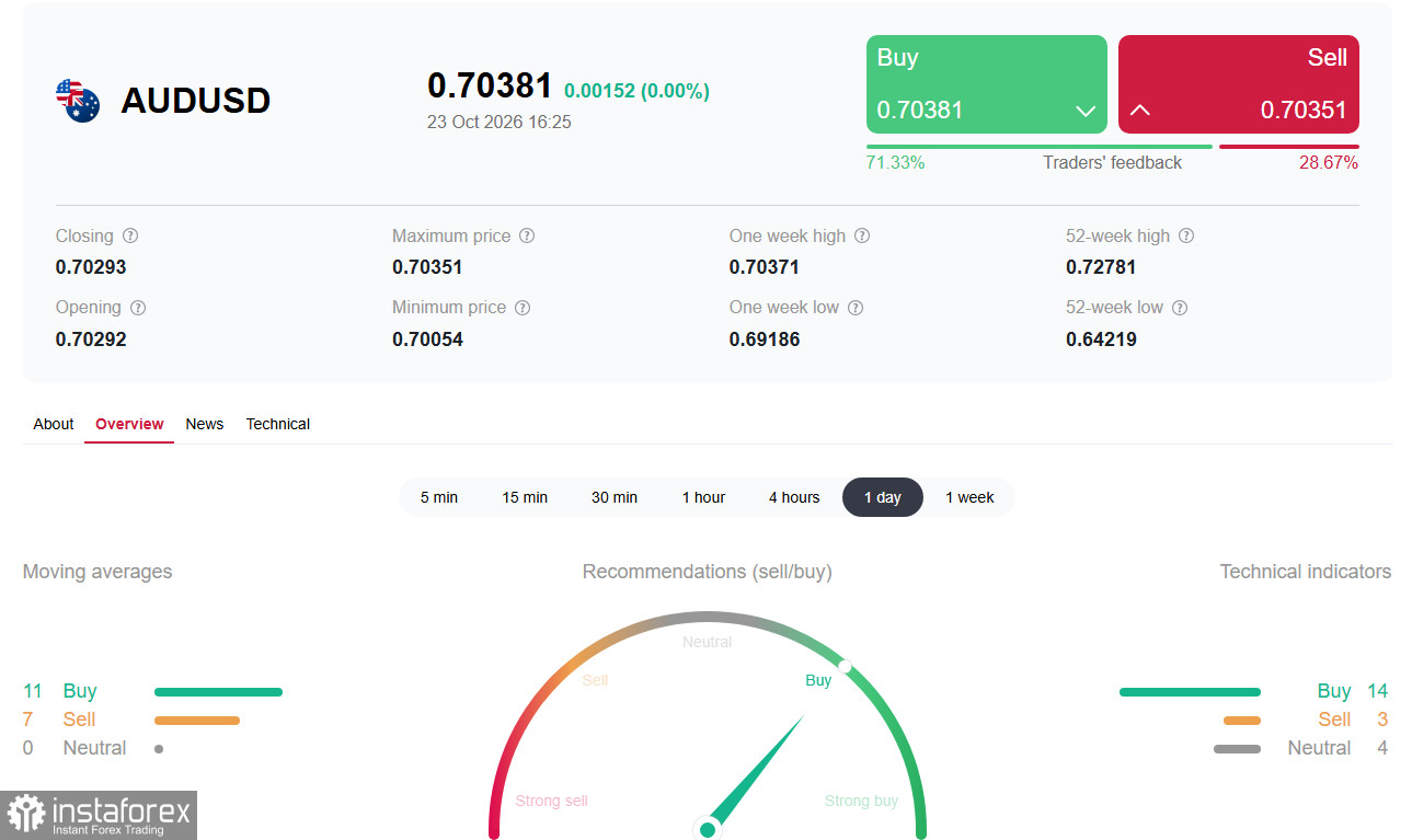 AUD/USD: австралиец пробил 0.7030. Что дальше?