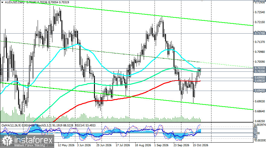 AUD/USD: австралиец пробил 0.7030. Что дальше?
